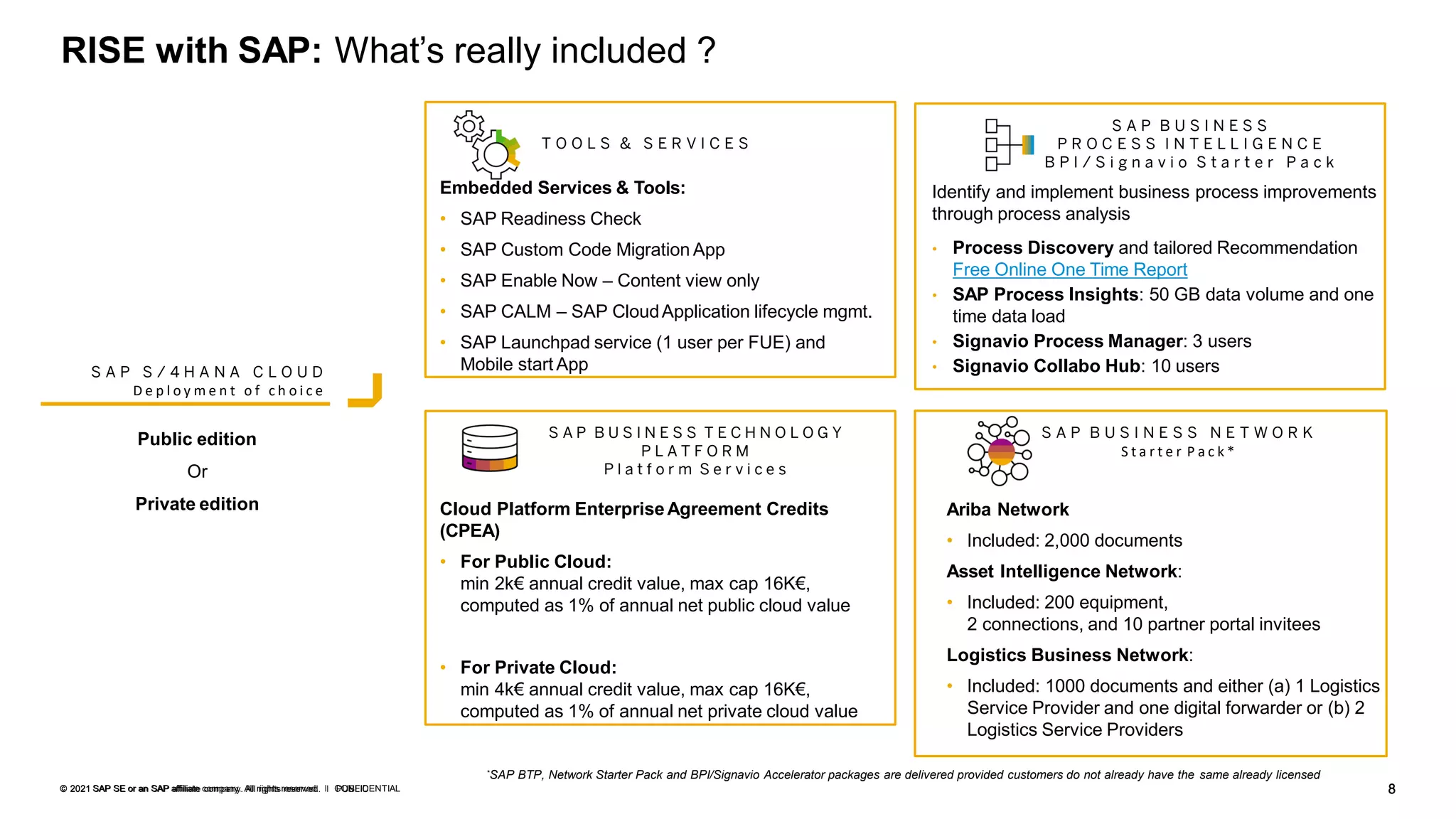 8
PUBLIC
© 2021 SAP SE or an SAP affiliate company. All rights reserved. ǀ
S A P S / 4 H A N A C L O U D
D e p l o y m e n t o f c h o i c e
Public edition
Or
Private edition
T O O L S & S E R V I C E S
Embedded Services & Tools:
• SAP Readiness Check
• SAP Custom Code Migration App
• SAP Enable Now – Content view only
• SAP CALM – SAP CloudApplication lifecycle mgmt.
• SAP Launchpad service (1 user per FUE) and
Mobile start App
S A P B U S I N E S S
P R O C E S S I N T E L L I G E N C E
B P I / S i g n a v i o S t a r t e r P a c k
Identify and implement business process improvements
through process analysis
• Process Discovery and tailored Recommendation
Free Online One Time Report
• SAP Process Insights: 50 GB data volume and one
time data load
• Signavio Process Manager: 3 users
• Signavio Collabo Hub: 10 users
S A P B U S I N E S S T E C H N O L O G Y
P L A T F O R M
P l a t f o r m S e r v i c e s
Cloud Platform EnterpriseAgreement Credits
(CPEA)
• For Public Cloud:
min 2k€ annual credit value, max cap 16K€,
computed as 1% of annual net public cloud value
• For Private Cloud:
min 4k€ annual credit value, max cap 16K€,
computed as 1% of annual net private cloud value
S A P B U S I N E S S N E T W O R K
S t a r t e r P a c k *
Ariba Network
• Included: 2,000 documents
Asset Intelligence Network:
• Included: 200 equipment,
2 connections, and 10 partner portal invitees
Logistics Business Network:
• Included: 1000 documents and either (a) 1 Logistics
Service Provider and one digital forwarder or (b) 2
Logistics Service Providers
RISE with SAP: What’s really included ?
*SAP BTP, Network Starter Pack and BPI/Signavio Accelerator packages are delivered provided customers do not already have the same already licensed
8
© 2021 SAP SE or an SAP affiliate company. All rights reserved. ǀ CONFIDENTIAL
 