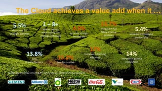 The Cloud achieves a value add when it …
            5.5%	
                                            1	
  –	
  8+	
                                                                              13.7%	
  
        More	
  &me	
  for	
                               Weeks	
  savings	
  
                                                          when	
  rolling	
  out	
  
                                                                                                                4.9%	
                                    Increase	
  in	
  full	
  
                                                                                                                                                           ﬁlling	
  internal	
  
                                                                                                                                                                                                         5.4%	
  
      strategic	
  ac&vi&es	
                                                                              Increase	
  in	
  High-­‐                                                              Increase	
  in	
  employee	
  
                                                         strategic	
  ini&a&ves	
                                                                             posi&ons	
  
                                                                                                              Performers	
                                                                             produc&vity	
  



                                                                                                                                          17%	
  
                                  13.8%	
                                                                                           Increase	
  in	
  training	
                             14%	
  
                                       Less	
                                          15.2%	
                                           eﬃciency	
                                    Increase	
  in	
  project	
  
                                Low-­‐Performers”	
  	
                               less	
  ﬂuctua&on	
                                                                                  comple&on	
  



    Quelle:	
  	
  Top	
  3	
  Strategy	
  Consul4ng	
  ﬁrm	
  survey	
  	
  of	
  CxO’s	
  at	
  500+	
  SAP	
  Cloud	
  Customers	
  




©  2012 SAP AG. All rights reserved.                                                                                                                                                                                               12
 