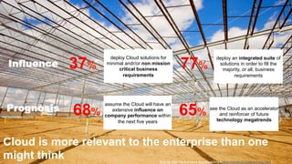 37%                                       77%
                                               deploy Cloud solutions for                                deploy an integrated suite of
Influence                                     minimal andr/or non mission
                                                   critical business
                                                                                                          solutions in order to fill the
                                                                                                           majority, or all, business
                                                     requirements                                                requirements




Prognosis                               68%                                       65%
                                              assume the Cloud will have an
                                                 extensive influence on                              see the Cloud as an accelerator
                                              company performance within                                 and reinforcer of future
                                                   the next five years                                  technology megatrends



Cloud is more relevant to the enterprise than one
might think
 ©  2012 SAP AG. All rights reserved.
                                                                      Source: SAP Performance Benchmarking (https://valuemanagement.sap.com)
                                                                                                                                               6
 