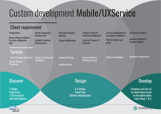 Custom development Mobile/UXService
Client requirement
Tarento
Discover Design Develop
Preparations
Assess change readiness
& create mobilization
plan
Clarify Business Objectives
Design Thinking
Workshops
Outline architecture&
technology
Documentation &
Continous testing
Deploy in production Handover to operationsDevelop Prototype
Implementation
Detail & document
Requirements
Establish technical
Infrastructure
Prepare & Plan for
transition & Migration
Train the Trainers &
End Users
End User Mobilisation &
Acceptance Validation
Pilot for limited user
group
Steering Commitee
Meeting
Change Mobilisation
Go Live for all Users
Monitor & Reinforce
business Change
2 Weeks
Fixed Price
1 FTE Architect
Full time Onshore
4-6 Weeks
Fixed Price
Offshore development
Timelines and Cost to
be determined based
on the deliverables
from Phase 1 & 2
 