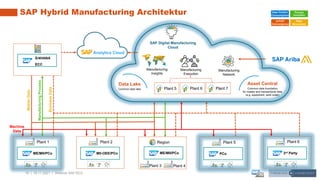 15 | 16.11.2021 |
SAP Hybrid Manufacturing Architektur
ME/MII/PCo
Plant 1
MII-OEE/PCo
Plant 2
3rd Party
Plant 6
S/4HANA
ECC
PCo
Plant 5
Plant 3 Plant 4
ME/MII/PCo
Region
Manufacturing
Insights
Manufacturing
Network
SAP Digital Manufacturing
Cloud
Manufacturing
Execution
Plant 5 Plant 6 Plant 7
Process
Invocation
User-Centric
Consumption
Data
Movement
IoT/OT
Convergence
Asset Central
Common data foundation
for master and transactional data
(e.g. equipment, work order)
Master
Data
Manufacturing
Process
Data Lake
Common data lake
Business
Data
Machine
Data
Webinar SAP REO
 