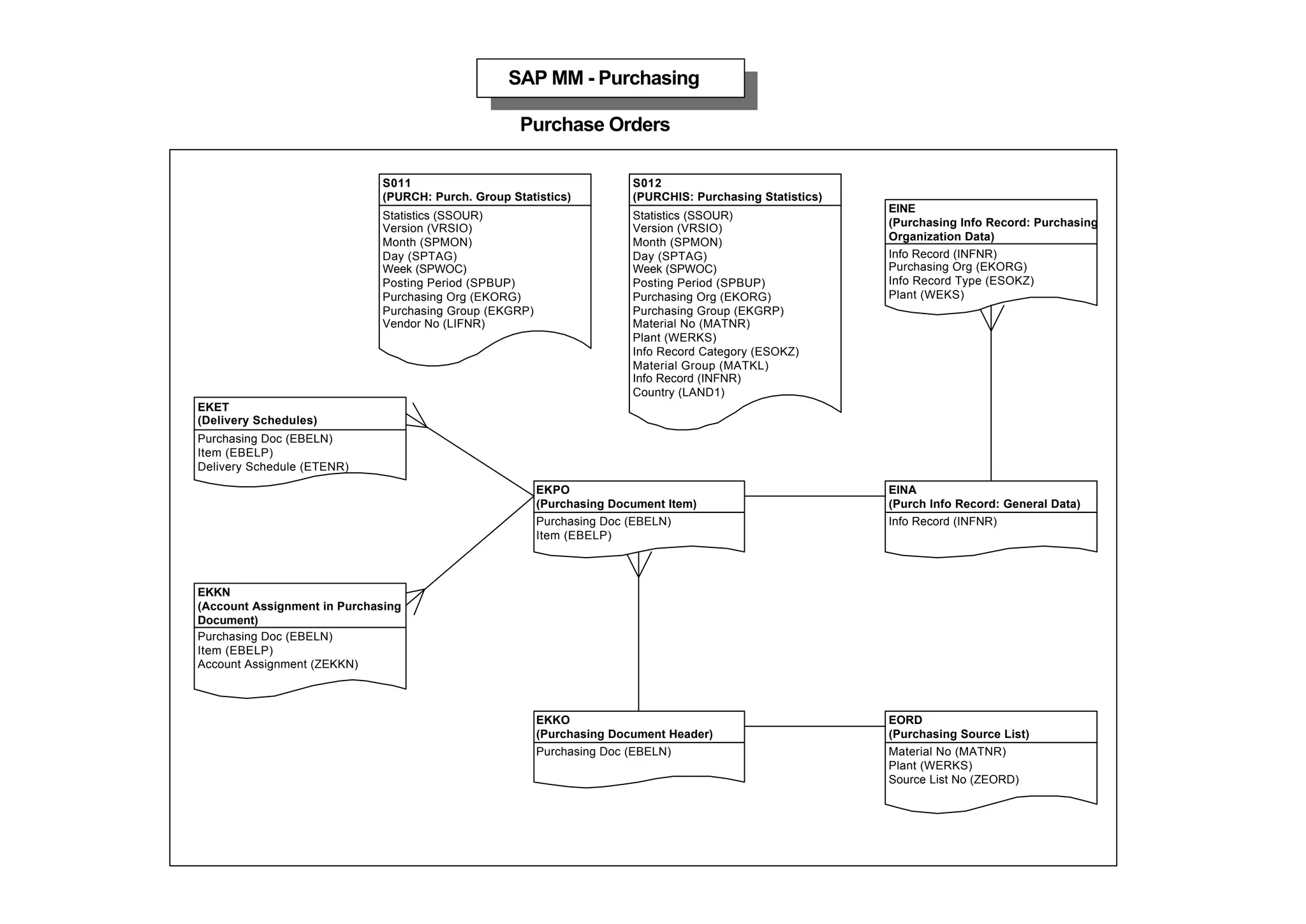 Purchase Orders
SAP MM - Purchasing
S011
(PURCH: Purch. Group Statistics)
Statistics (SSOUR)
Version (VRSIO)
Month (SPMON)
Day (SPTAG)
Week (SPWOC)
Posting Period (SPBUP)
Purchasing Org (EKORG)
Purchasing Group (EKGRP)
Vendor No (LIFNR)
S012
(PURCHIS: Purchasing Statistics)
Statistics (SSOUR)
Version (VRSIO)
Month (SPMON)
Day (SPTAG)
Week (SPWOC)
Posting Period (SPBUP)
Purchasing Org (EKORG)
Purchasing Group (EKGRP)
Material No (MATNR)
Plant (WERKS)
Info Record Category (ESOKZ)
Material Group (MATKL)
Info Record (INFNR)
Country (LAND1)
EKET
(Delivery Schedules)
Purchasing Doc (EBELN)
Item (EBELP)
Delivery Schedule (ETENR)
EKPO
(Purchasing Document Item)
Purchasing Doc (EBELN)
Item (EBELP)
EKKN
(Account Assignment in Purchasing
Document)
Purchasing Doc (EBELN)
Item (EBELP)
Account Assignment (ZEKKN)
EKKO
(Purchasing Document Header)
Purchasing Doc (EBELN)
EORD
(Purchasing Source List)
Material No (MATNR)
Plant (WERKS)
Source List No (ZEORD)
EINA
(Purch Info Record: General Data)
Info Record (INFNR)
EINE
(Purchasing Info Record: Purchasing
Organization Data)
Info Record (INFNR)
Purchasing Org (EKORG)
Info Record Type (ESOKZ)
Plant (WEKS)
 