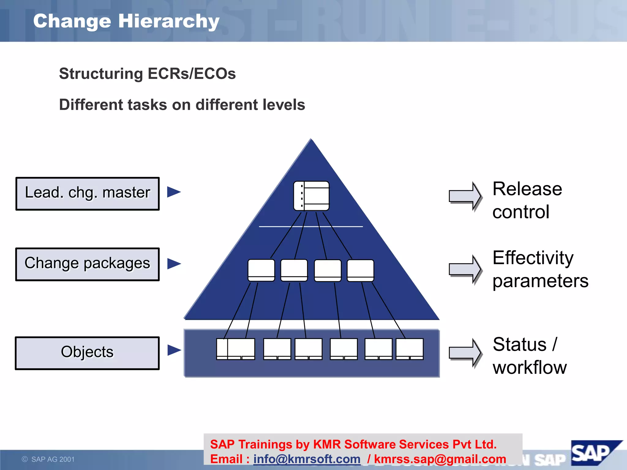  SAP AG 2001
Change Hierarchy
Structuring ECRs/ECOs
Different tasks on different levels
Lead. chg. master
Change packages
Objects Status /
workflow
Release
control
Effectivity
parameters
SAP Trainings by KMR Software Services Pvt Ltd.
Email : info@kmrsoft.com / kmrss.sap@gmail.com
 