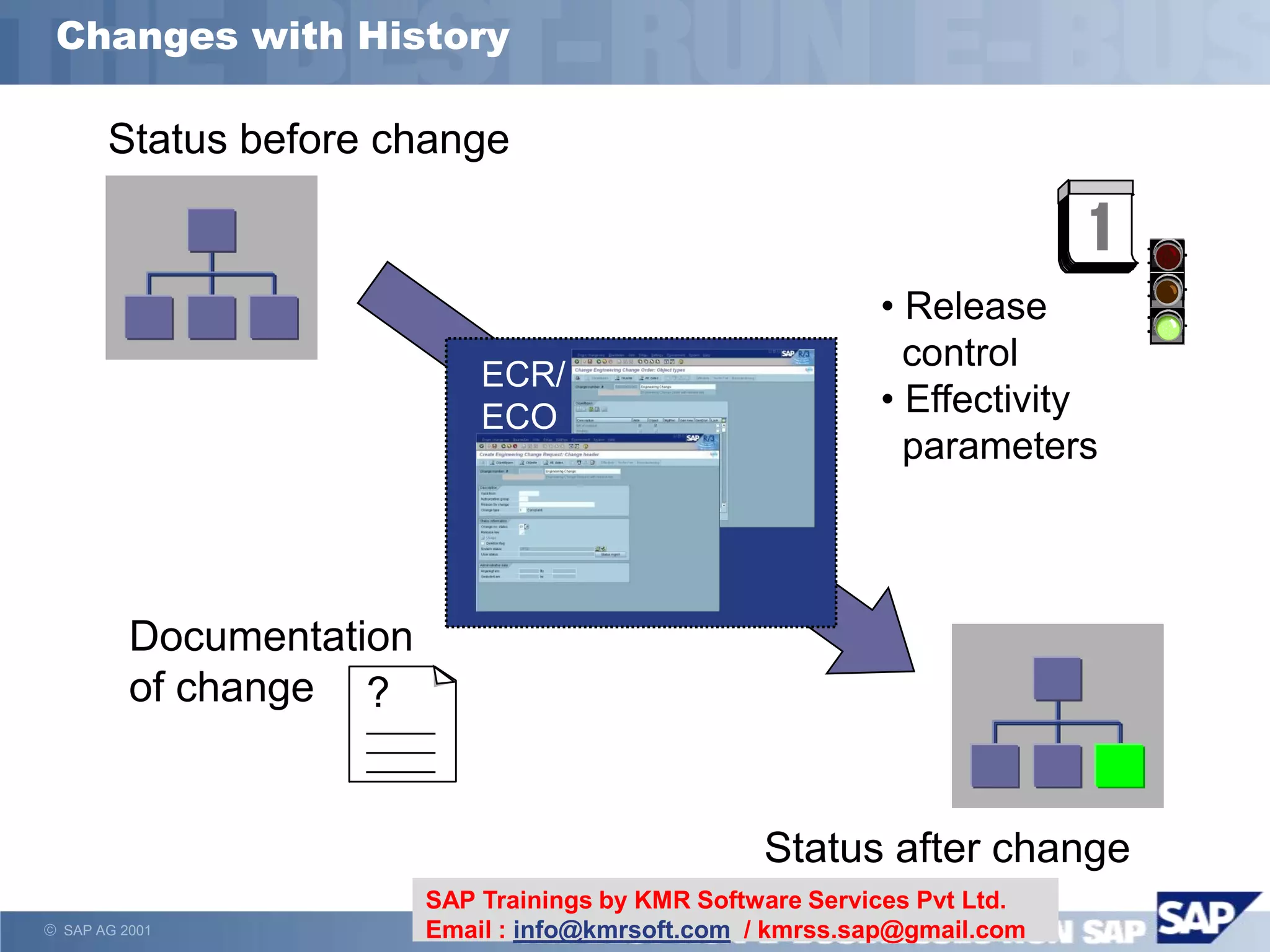  SAP AG 2001
Changes with History
?
_____
_____
_____
ECR/
ECO
Status before change
Status after change
• Release
control
• Effectivity
parameters
Documentation
of change
SAP Trainings by KMR Software Services Pvt Ltd.
Email : info@kmrsoft.com / kmrss.sap@gmail.com
 