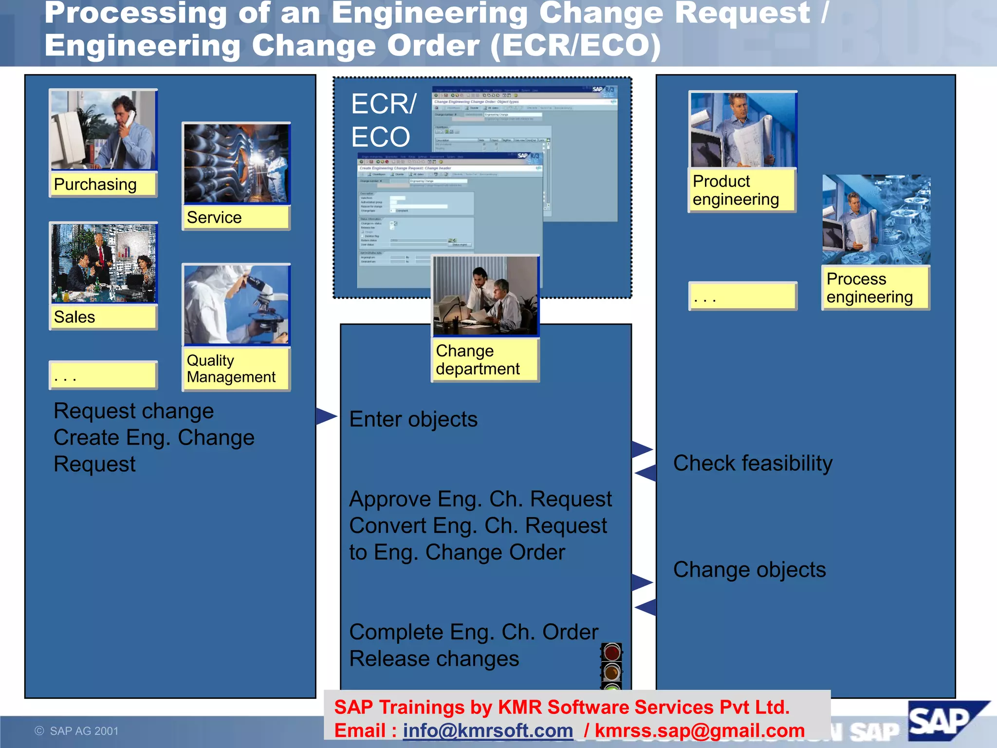  SAP AG 2001
Sales
Service
Purchasing Product
engineering
Quality
Management. . .
Process
engineering
Request change
Create Eng. Change
Request
Enter objects
Approve Eng. Ch. Request
Convert Eng. Ch. Request
to Eng. Change Order
Complete Eng. Ch. Order
Release changes
. . .
Check feasibility
Change objects
Processing of an Engineering Change Request /
Engineering Change Order (ECR/ECO)
Change
department
ECR/
ECO
SAP Trainings by KMR Software Services Pvt Ltd.
Email : info@kmrsoft.com / kmrss.sap@gmail.com
 