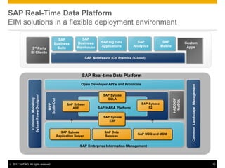 SAP Real-Time Data Platform
EIM solutions in a flexible deployment environment

                                                    SAP               SAP
                                                                    Business         SAP Big Data        SAP              SAP              Custom
                                                  Business
                                                                    Warehouse        Applications      Analytics         Mobile             Apps
                     3rd
                       Party                       Suite
                   BI Clients
                                                                            SAP NetWeaver (On Premise / Cloud)




                                                                       SAP Real-time Data Platform
                                                                       Open Developer API’s and Protocols




                                                                                                                                              Common Landscape Management
                                                                                      SAP Sybase
                    Sybase PowerDesigner
                     Common Modeling




                                                                                        SQLA
                                           Scale-Out




                                                                                                                                  HADOOP
                                                                                                                                   NoSQL
                                                                                                            SAP Sybase
                                             MPP




                                                             SAP Sybase
                                                                ASE                SAP HANA Platform            IQ


                                                                                      SAP Sybase
                                                                                         ESP


                                                         SAP Sybase                    SAP Data
                                                                                                         SAP MDG and MDM
                                                       Replication Server              Services


                                                                      SAP Enterprise Information Management




©   2012 SAP AG. All rights reserved.                                                                                                                                       12
 