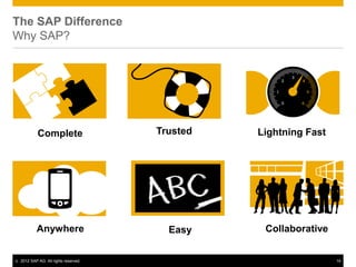 The SAP Difference
Why SAP?




             Complete                   Trusted   Lightning Fast




            Anywhere                      Easy     Collaborative


©   2012 SAP AG. All rights reserved.                              14
 