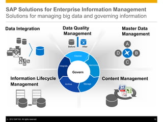 SAP Solutions for Enterprise Information Management
Solutions for managing big data and governing information

Data Integration                           Data Quality                                         Master Data
                                           Management                                           Management

                                                    Before         After
                                                                                                 A

                                                         Cleanse
                                                                                            D        B

                                                                                                 C
                                        Integrate                          Harmonize


                                                        Govern
                                                                      Manage
     Information Lifecycle                                                             Content Management
     Management                               Archive               Manage




©   2012 SAP AG. All rights reserved.                                                                         16
 