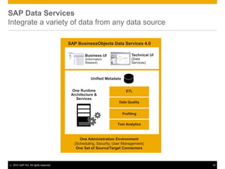 SAP Data Services
Integrate a variety of data from any data source

                                        SAP BusinessObjects Data Services 4.0

                                                Business UI                 Technical UI
                                                (Information                (Data
                                                Steward)                    Services)



                                                    Unified Metadata


                                         One Runtime                     ETL
                                         Architecture &
                                            Services
                                                                   Data Quality


                                                                       Profiling


                                                                  Text Analytics



                                             One Administration Environment
                                          (Scheduling, Security, User Management)
                                           One Set of Source/Target Connectors



©   2012 SAP AG. All rights reserved.                                                      18
 