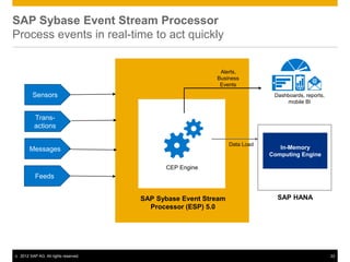 SAP Sybase Event Stream Processor
Process events in real-time to act quickly


                                                             Alerts,
                                                            Business
                                                             Events

          Sensors                                                              Dashboards, reports,
                                                                                   mobile BI


           Trans-
           actions

                                                                  Data Load
         Messages                                                                In-Memory
                                                                              Computing Engine

                                              CEP Engine
            Feeds


                                        SAP Sybase Event Stream                 SAP HANA
                                          Processor (ESP) 5.0




©   2012 SAP AG. All rights reserved.                                                                 22
 