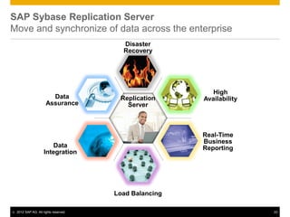 SAP Sybase Replication Server
Move and synchronize of data across the enterprise
                                          Disaster
                                          Recovery




                                                            High
                         Data            Replication     Availability
                       Assurance           Server



                                                         Real-Time
                                                         Business
                          Data                           Reporting
                      Integration




                                        Load Balancing

©   2012 SAP AG. All rights reserved.                                   23
 
