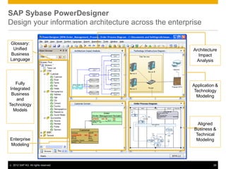 SAP Sybase PowerDesigner
Design your information architecture across the enterprise

Glossary:
 Unified                                               Architecture
Business                                                 Impact
Language                                                Analysis




    Fully                                              Application &
 Integrated                                             Technology
  Business                                               Modeling
     and
Technology
   Models


                                                         Aligned
                                                       Business &
                                                        Technical
Enterprise                                              Modeling
Modeling



©   2012 SAP AG. All rights reserved.                            26
 