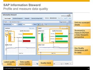 SAP Information Steward
Profile and measure data quality



                                                                 Drill into scorecard
                                                                 details


                                                                 Scorecard to
                                                                 measure DQ from
                                                                 a Data Steward’s
                                                                 perspective




                                                                 Key Quality
                                                                 Dimensions (KPI
                                                                 for data)




Latest quality                    Data quality
                                                 Quality trend
    score                        score metrics

©   2012 SAP AG. All rights reserved.                                             28
 