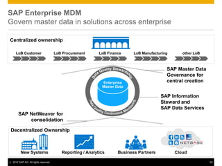 SAP Enterprise MDM
Govern master data in solutions across enterprise

Centralized ownership

      LoB Customer                      LoB Procurement      LoB Finance     LoB Manufacturing      other LoB



                                                                                             SAP Master Data
                                                                                             Governance for
                                                              Enterprise                     central creation
                                                              Master Data

                                                                                          SAP Information
                                                                                          Steward and
                                                                                          SAP Data Services
        SAP NetWeaver for
            consolidation

Decentralized Ownership



          New Systems                      Reporting / Analytics      Business Partners          Cloud

©   2012 SAP AG. All rights reserved.                                                                           30
 