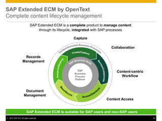 SAP Extended ECM by OpenText
Complete content lifecycle management
                            SAP Extended ECM is a complete product to manage content
                                through its lifecycle, integrated with SAP processes

                                                    Capture

                                                                         Collaboration

                    Records
                   Management

                                                      SAP                   Content-centric
                                                    Business
                                                    Process                   Workflow
                                                    Platform



                      Document
                     Management
                                                                      Content Access


                        SAP Extended ECM is suitable for SAP users and non-SAP users
©   2012 SAP AG. All rights reserved.                                                         35
 