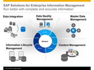 SAP Solutions for Enterprise Information Management
Run better with complete and accurate information

Data Integration                           Data Quality                                         Master Data
                                           Management                                           Management

                                                    Before         After
                                                                                                 A

                                                         Cleanse
                                                                                            D        B

                                                                                                 C
                                        Integrate                          Harmonize


                                                        Govern
                                                                      Manage
     Information Lifecycle                                                             Content Management
     Management                               Archive               Manage




©   2012 SAP AG. All rights reserved.                                                                         3
 