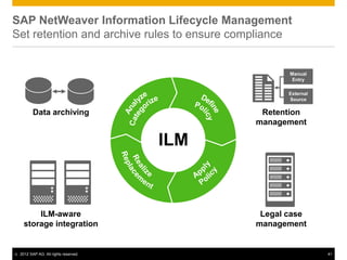 SAP NetWeaver Information Lifecycle Management
Set retention and archive rules to ensure compliance


                                                     Manual
                                                      Entry

                                                     External
                                                     Source

           Data archiving                      Retention
                                              management

                                        ILM



          ILM-aware                            Legal case
      storage integration                     management


©   2012 SAP AG. All rights reserved.                           41
 