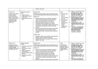 kegiatan, atau tugas.
Pertemuan VI:
Mahasiswa memahami
konsep Capital
recovery, Uniform
series present worth
factor, Uniform gradient
series factor serta
aplikasinya dalam
kegiatan ekonomi
sehari-hari.
Konsep dan rumusan
bunga
 Capital recovery.
 Uniform series present
worth factor.
 Uniform gradient series
factor
Kegiatan awal:
Melakukan kegiatan apersepsi, yaitu menanyakan hal-hal
yang berkaitan dengan pokok bahasan/sub pokok bahasan.
Kegiatan inti:
 Melakukan eksplorasi,yaitu melibatkan mahasiswa
mencari informasi tentang hal-hal yang berkaitan
dengan pokok bahasan/sub pokok bahasan..
 Melakukan kegiatan elaborasi, yaitu memberi
kesempatan kepada mahasiswa untuk berpikir,
menganalisis, menyelesaikan masalah tentang hal-hal
yang berkaitan dengan pokok bahasan/sub pokok
bahasan.
 Melakukan kegiatan konfirmasi dengan menempatkan
dosen sebagai narasumber dan fasilitator dalam
menjawab pertanyaan mahasiswa yang menghadapi
kesulitan.
Kegiatan akhir:
 Melakukan refleksi dan merangkum materi yang telah
dipelajari dengan melibatkan mahasiswa.
 Melaksanakan tindak lanjut dengan memberi arahan,
kegiatan, atau tugas.
Tugas:
 Membuat tabel
(A/P,i,n),
(P/A,i,n),
(A/G,i,n) dengan
MS Excel.
 Menyelesaikan
soal-soal
aplikasi bunga
majemuk
dengan
menggunakan
MS excel.
 Grant, E.L., Ireson, W.G., and
Leavenworth, R.S., 1982,
Principles of Engineering
Economy 7th edition, John
Wiley and Sons, Singapore.
 Mangintung, D.M., 2013,
Ekonomi Rekayasa, Disertai
Cara Penyelesaian Dengan
Speadsheed, Penerbit Andi,
Yogyakarta.
 Panneerselvam, R., 2012,
Engineering Economics, PHI
Learning Private Limited, New
Delhi.
 Stermole, F.J., Stermole J.M.,
1996, Economic Evaluation
and Investment Decision
Methods 9th edition,
Investment Evaluations
Corporation, Colorado.
Pertemuan VII:
Mahasiswa mampu
menganalisis kelayakan
investasi tunggal
berdasarkan NPV, ROR,
PVR,BCR, dan PBP.
Indikator kelayakan
investasi
 Net Present Value (NPV)
analysis.
 Rate of Return (ROR)
analysis.
 Present Value Ratio
(PVR) analysis.
 Benefit-Cost Ratio (BCR)
analysis.
 Payback Period (PBP)
analysis.
Kegiatan awal:
Melakukan kegiatan apersepsi, yaitu menanyakan hal-hal
yang berkaitan dengan pokok bahasan/sub pokok bahasan.
Kegiatan inti:
 Melakukan eksplorasi,yaitu melibatkan mahasiswa
mencari informasi tentang hal-hal yang berkaitan
dengan pokok bahasan/sub pokok bahasan..
 Melakukan kegiatan elaborasi, yaitu memberi
kesempatan kepada mahasiswa untuk berpikir,
menganalisis, menyelesaikan masalah tentang hal-hal
yang berkaitan dengan pokok bahasan/sub pokok
bahasan.
 Melakukan kegiatan konfirmasi dengan menempatkan
Tugas:
Menyelesaikan
soal-soal analisis
kelayakan investasi
tunggal dengan
menggunakan MS
excel.
 Grant, E.L., Ireson, W.G., and
Leavenworth, R.S., 1982,
Principles of Engineering
Economy 7th edition, John
Wiley and Sons, Singapore.
 Mangintung, D.M., 2013,
Ekonomi Rekayasa, Disertai
Cara Penyelesaian Dengan
Speadsheed, Penerbit Andi,
Yogyakarta.
 Panneerselvam, R., 2012,
Engineering Economics, PHI
Learning Private Limited, New
Delhi.
 Stermole, F.J., Stermole J.M.,
1996, Economic Evaluation
 