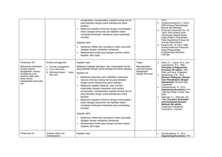 menganalisis, menyelesaikan masalah tentang hal-hal
yang berkaitan dengan pokok bahasan/sub pokok
bahasan.
 Melakukan kegiatan konfirmasi dengan menempatkan
dosen sebagai narasumber dan fasilitator dalam
menjawab pertanyaan mahasiswa yang menghadapi
kesulitan.
Kegiatan akhir:
 Melakukan refleksi dan merangkum materi yang telah
dipelajari dengan melibatkan mahasiswa.
 Melaksanakan tindak lanjut dengan memberi arahan,
kegiatan, atau tugas.
(PPh).
 Undang-Undang No. 4 Tahun
2009 tentang Pertambangan
Mineral dan Batubara.
 Peraturan Pemerintah No. 45
Tahun 2003 tentang Jenis
Penerimaan Negara Bukan
Pajak (PNBP) Yang Berlaku
Pada Departemen Energi dan
Sumber Daya Mineral.
 Keppres No. 75 Tahun 1996
tentang Ketentuan Perjanjian
Karya Pengusahaan
Pertambangan Batubara
(PKP2B).
Pertemuan XIV:
Mahasiswa memahami
konsep analisis
penggantian, mampu
menghitung umur
ekonomi suatu aset,
serta mampu
menganalisis sewa atau
beli.
Analisis penggantian
 Konsep penggantian.
 Umur ekonomis.
 Membandingkan sewa
atau beli.
Kegiatan awal:
Melakukan kegiatan apersepsi, yaitu menanyakan hal-hal
yang berkaitan dengan pokok bahasan/sub pokok bahasan.
Kegiatan inti:
 Melakukan eksplorasi,yaitu melibatkan mahasiswa
mencari informasi tentang hal-hal yang berkaitan
dengan pokok bahasan/sub pokok bahasan..
 Melakukan kegiatan elaborasi, yaitu memberi
kesempatan kepada mahasiswa untuk berpikir,
menganalisis, menyelesaikan masalah tentang hal-hal
yang berkaitan dengan pokok bahasan/sub pokok
bahasan.
 Melakukan kegiatan konfirmasi dengan menempatkan
dosen sebagai narasumber dan fasilitator dalam
menjawab pertanyaan mahasiswa yang menghadapi
kesulitan.
Kegiatan akhir:
 Melakukan refleksi dan merangkum materi yang telah
dipelajari dengan melibatkan mahasiswa.
 Melaksanakan tindak lanjut dengan memberi arahan,
kegiatan, atau tugas.
Tugas:
Menyelesaikan
soal-soal analisis
penggantian
dengan MS excel.
 Grant, E.L., Ireson, W.G., and
Leavenworth, R.S., 1982,
Principles of Engineering
Economy 7th edition, John
Wiley and Sons, Singapore.
 Mangintung, D.M., 2013,
Ekonomi Rekayasa, Disertai
Cara Penyelesaian Dengan
Speadsheed, Penerbit Andi,
Yogyakarta.
 Panneerselvam, R., 2012,
Engineering Economics, PHI
Learning Private Limited, New
Delhi.
 Stermole, F.J., Stermole J.M.,
1996, Economic Evaluation
and Investment Decision
Methods 9th edition,
Investment Evaluations
Corporation, Colorado.
Pertemuan XV: Analisis resiko dan
ketidakpastian
Kegiatan awal:  Panneerselvam, R., 2012,
Engineering Economics, PHI
 