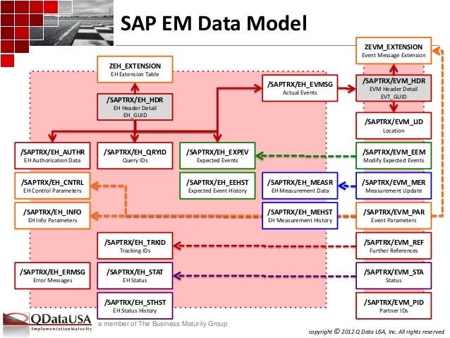 process slideshare model business SAP model data EM process slideshare model business SAP model data EM