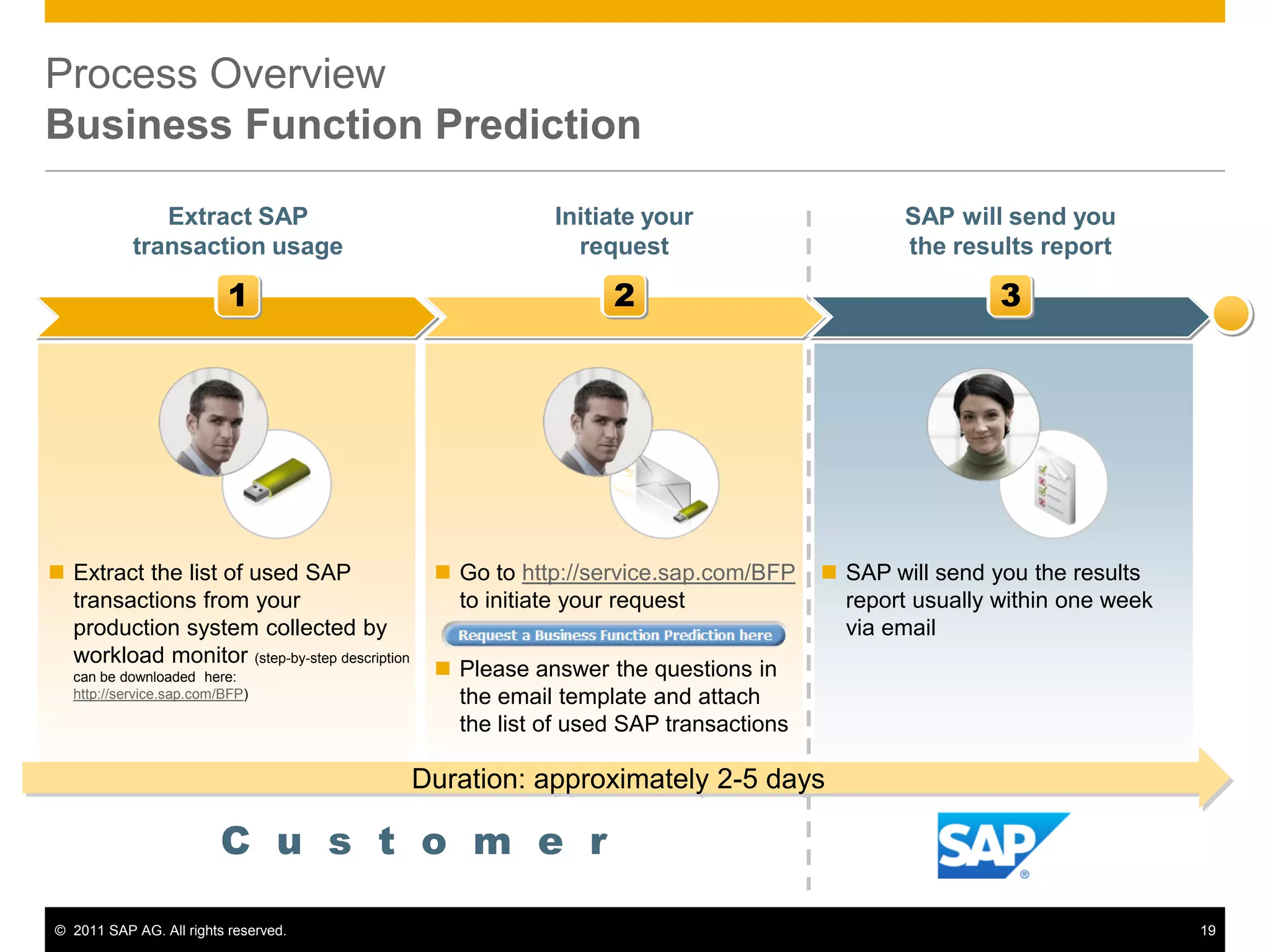© 2011 SAP AG. All rights reserved. 19
Process Overview
Business Function Prediction
1 2 3
Extract SAP
transaction usage
Initiate your
request
SAP will send you
the results report
 Extract the list of used SAP
transactions from your
production system collected by
workload monitor (step-by-step description
can be downloaded here:
http://service.sap.com/BFP)
 Go to http://service.sap.com/BFP
to initiate your request
 Please answer the questions in
the email template and attach
the list of used SAP transactions
 SAP will send you the results
report usually within one week
via email
C u s t o m e r
Duration: approximately 2-5 days
 