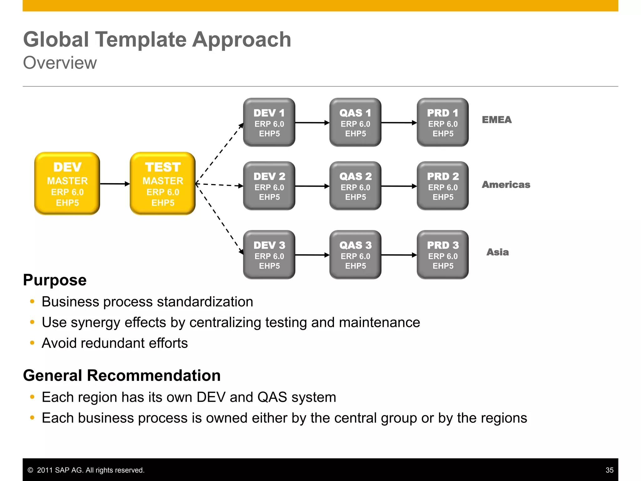 © 2011 SAP AG. All rights reserved. 35
Global Template Approach
Overview
Purpose
 Business process standardization
 Use synergy effects by centralizing testing and maintenance
 Avoid redundant efforts
General Recommendation
 Each region has its own DEV and QAS system
 Each business process is owned either by the central group or by the regions
DEV
MASTER
ERP 6.0
EHP5
TEST
MASTER
ERP 6.0
EHP5
DEV 1
ERP 6.0
EHP5
QAS 1
ERP 6.0
EHP5
PRD 1
ERP 6.0
EHP5
DEV 2
ERP 6.0
EHP5
QAS 2
ERP 6.0
EHP5
PRD 2
ERP 6.0
EHP5
DEV 3
ERP 6.0
EHP5
QAS 3
ERP 6.0
EHP5
PRD 3
ERP 6.0
EHP5
EMEA
Americas
Asia
 