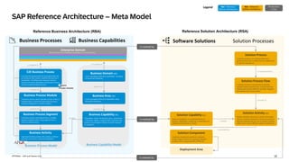 10
INTERNAL – SAP and Partners Only
SAP Reference Architecture – Meta Model
Business Processes Business Capabilities
Reference Business Architecture (RBA)
Enterprise Domain
Basic structure of an Enterprise according to it’s core functions.
Is assigned to
consists of
consists of
Business Domain (BD)
Level 1 grouping of Business Capabilities according
to functional similarities.
Business Area (BA)
Level 2 grouping of Business Capabilities along
functional similarities.
Business Capability (BC)
They define “what” the business does, constituting
“a particular ability or capacity that a business may
possess or exchange to achieve a specific purpose
or outcome” .
Business Capability Model
consists of
consists of
is assigned to
consists of
E2E Business Process
A structured representation of value generation for
an enterprise that creates a defined outcome for a
stakeholder. We differentiate between Generic
Business Processes (template) and Business Process
Variants (implementable process).
Business Process Module
A business process which typically consists of one or
multiple lower or same level granularity business
processes (segments or nested modules).
Business Process Segment
A business process consisting of one or multiple
Business Activities which are grouped to form a
small, re-usable process.
Business Activity
A granular business process that creates a defined
value for an internal or external stakeholder.
Business Process Model
enables
Generic
Process Variants
is provided by
is represented by
consists of
enables
is realized by
Software Solutions
Solution Capability (SC)
Solution Capabilities are implementations of
Business Capabilities, realized by a combination of
software products (one or many).
Solution Component
A solution component represents a software
product (app or service) or a group of software
products with a unique identifier (PPMS ID)
Solution Process Flow
A solution process is represented by typically
multiple solution process flows. An overview flow
should show how the different sub-flows integrate
to implement the entire process.
Solution Activity (SA)
Solution Activities represent an action which takes
place in a solution component. A business activity is
typically implemented via a set of solution activities
within one or across different solution components.
Solution Process
A solution process is an implementation of a
business process (or a subset of it) via a defined set
of solution components.
Solution Processes
Deployment Area
Reference Solution Architecture (RSA)
is realized by
is realized by
Legend RBA – Reference
Business Architecture
RSA – Reference
Solution Architecture
The Business-
IT Link
 