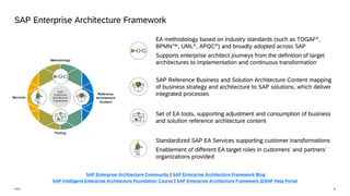 2
Public
SAP Enterprise Architecture Framework
Set of EA tools, supporting adjustment and consumption of business
and solution reference architecture content
EA methodology based on industry standards (such as TOGAF®,
BPMN™, UML®, APQC®) and broadly adopted across SAP
Supports enterprise architect journeys from the definition of target
architectures to implementation and continuous transformation
SAP Reference Business and Solution Architecture Content mapping
of business strategy and architecture to SAP solutions, which deliver
integrated processes
Standardized SAP EA Services supporting customer transformations
Enablement of different EA target roles in customers’ and partners’
organizations provided
SAP Enterprise Architecture Community | SAP Enterprise Architecture Framework Blog
SAP Intelligent Enterprise Architecture Foundation Course | SAP Enterprise Architecture Framework @SAP Help Portal
 