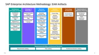 3
Public
Business
Architecture
SAP Enterprise Architecture Methodology: EAM Artifacts
Solution
Architecture
Strategy &
Motivation
Technology
Architecture
Opportunities &
Migration Planning
Architecture
Principles & Vision
Architecture
Roadmap
Work
Breakdown
Structure
Environment &
Location Diagram
Solution Context
Diagram
Solution Concept
Diagram
Stakeholder
Map
Statement of
Architecture Work
Architecture
Principles
Catalog
Requirements & Risks, Architectural Decisions
Requirements Catalog Risk Catalog Architectural Decision Catalog
Business Strategy
Map
Business Model
Canvas
Business
Capability Map
Business Process
Catalog
Business Value
Flow Diagram
Organization
Map
Business Data
Catalog
Business Role
Catalog
Business Footprint
Diagram
Product Map
Solution
Component
Diagram
Solution Value
Flow Diagram
Solution Data Flow
Diagram
Software
Distribution
Diagram
Application
Architecture
Overview Diagram
Conceptional Data
Diagram
Business Context
Diagram
 