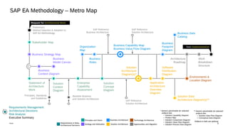 5
Public
SAP EA Methodology – Metro Map
* Generic placeholder for selected
artifacts like:
▪ Solution Capability Diagram
▪ Product Map
▪ Solution Component Diagram
▪ Solution Value Flow Diagram
▪ Solution Process Flow Diagram
** Generic placeholder for selected
artifacts like:
▪ Solution Data Flow Diagram
▪ Conceptual Data Diagram
Requirements Management
Architectural Decisions
Risk Analysis
Executive Summary
Architecture
Roadmap
Solution
Concept
Diagram
Enterprise
Capability
Assessment
Business Strategy Map
Software
Distribution
Diagram
Solution
Context
Diagram
Solution
Architecture
Diagram(s)*
Organization
Map
Business
Roles
Work
Breakdown
Structure
Business
Footprint
Diagram
Business
Model Canvas
Start Implementation
Principles, Standards
and Guidelines
Baseline Business
and Solution Architecture
Statement of
Architecture
Work
Preliminary:
Method Selection & Adoption to
SAP EA Methodology
Solution Data
Architecture Diagram(s)**
Environments &
Location Diagram
Request for Architectural Work
SAP Reference
Business Architecture
Stakeholder Map
Business
Context Diagram
Application
Architecture
Overview
Diagram
Business Data
Catalog
SAP Reference
Solution Architecture
SAP Reference
Solution Architecture
Business Capability Map
Business Value Flow Diagram
Solution Architecture
Technology Architecture
Artifacts in italic are optional
Requirements & Risks,
Architectural Decisions
Business Architecture
Principles and Vision
Strategy and Motivation Opportunities and Migration
 