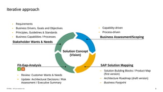 6
INTERNAL – SAP and Customers Only
Iterative approach
▪ Requirements
▪ Business Drivers, Goals and Objectives
▪ Principles, Guidelines & Standards
▪ Business Capabilities / Processes
▪ Review: Customer Wants & Needs
▪ Update: Architectural Decisions / Risk
Assessment / Executive Summary
▪ Solution Building Blocks / Product Map
(first version)
▪ Architecture Roadmap (draft version)
▪ Business Footprint
Solution Concept
(Vision)
Business Assessment/Scoping
SAP Solution Mapping


▪ Capability-driven
▪ Process-driven
Stakeholder Wants & Needs
Fit-Gap-Analysis
 