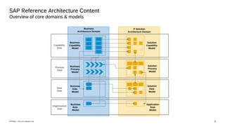 9
INTERNAL – SAP and Customers Only
SAP Reference Architecture Content
Overview of core domains & models
IT Solution
Architecture Domain
Application
Role
Model
Solution
Capability
Model
Solution
Process
Model
Solution
Data
Model
Business
Architecture Domain
Business
Capability
Model
Business
Process
Model
Business
Data
Model
Capability
View
Process
View
Data
View
Business
Role
Model
Organization
View
 