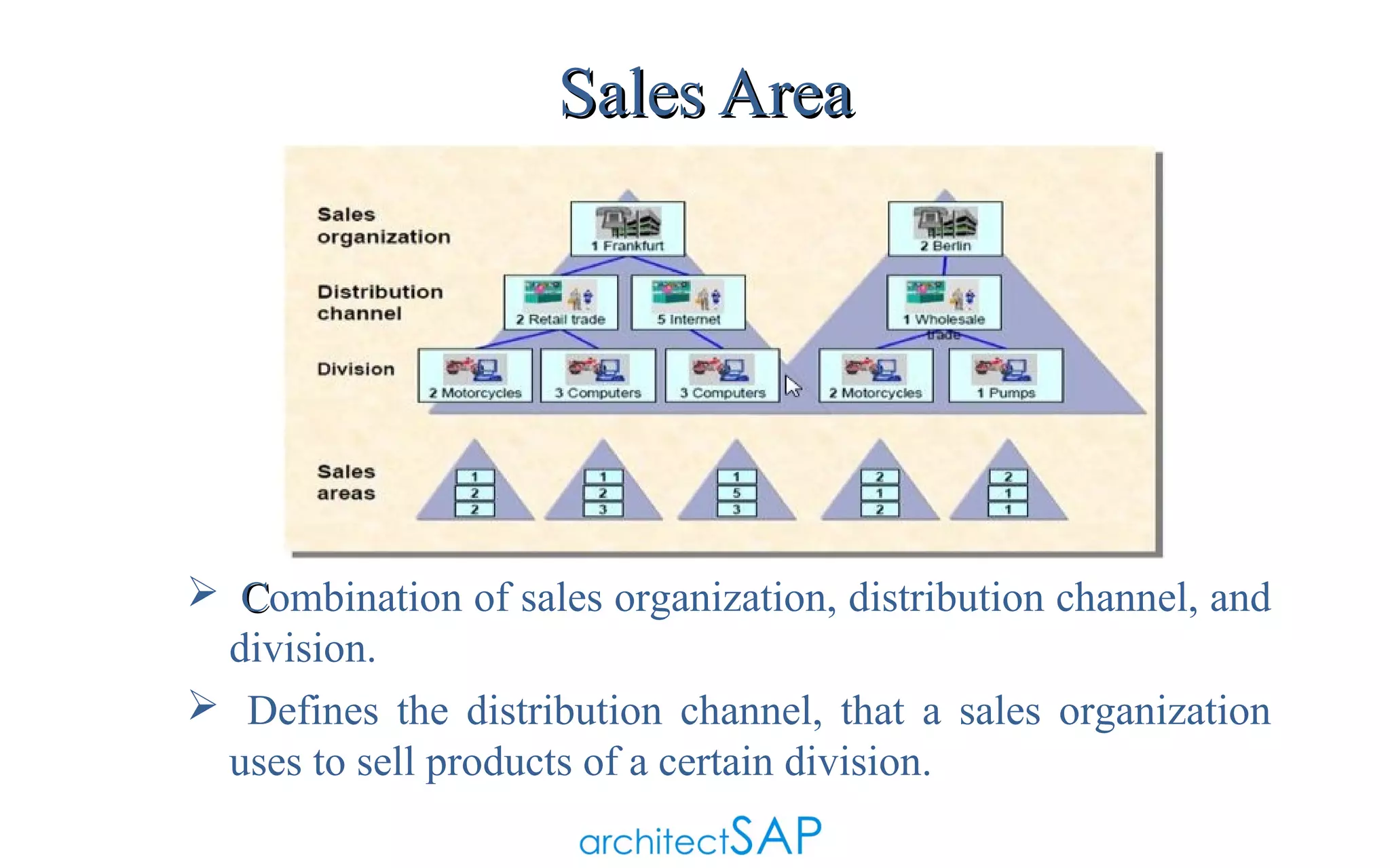 Sales Area

 Combination of sales organization, distribution channel, and
division.
 Defines the distribution channel, that a sales organization
uses to sell products of a certain division.

 