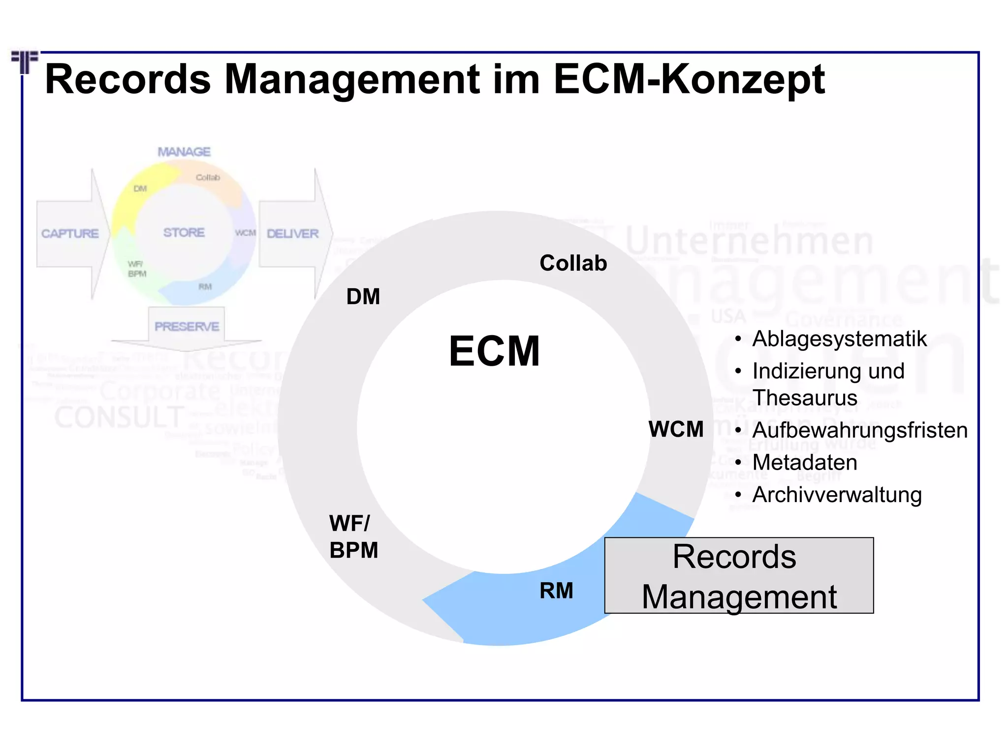 Records Management im ECM-Konzept
WCM
RM
WF/
BPM
DM
Collab
Records
Management
• Ablagesystematik
• Indizierung und
Thesaurus
• Aufbewahrungsfristen
• Metadaten
• Archivverwaltung
ECM
 
