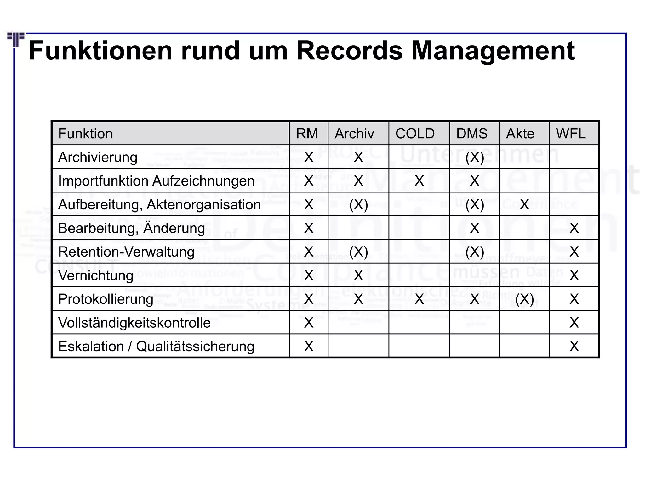 Funktionen rund um Records Management
Funktion RM Archiv COLD DMS Akte WFL
Archivierung X X (X)
Importfunktion Aufzeichnungen X X X X
Aufbereitung, Aktenorganisation X (X) (X) X
Bearbeitung, Änderung X X X
Retention-Verwaltung X (X) (X) X
Vernichtung X X X
Protokollierung X X X X (X) X
Vollständigkeitskontrolle X X
Eskalation / Qualitätssicherung X X
 
