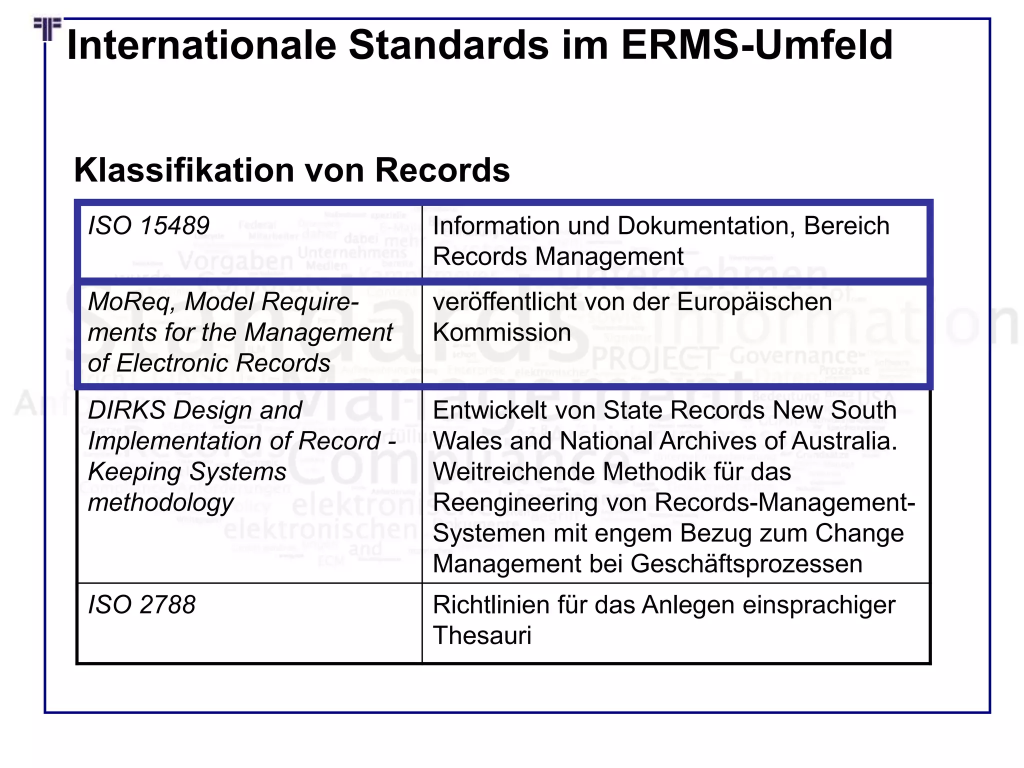 Internationale Standards im ERMS-Umfeld
ISO 15489 Information und Dokumentation, Bereich
Records Management
MoReq, Model Require-
ments for the Management
of Electronic Records
veröffentlicht von der Europäischen
Kommission
DIRKS Design and
Implementation of Record -
Keeping Systems
methodology
Entwickelt von State Records New South
Wales and National Archives of Australia.
Weitreichende Methodik für das
Reengineering von Records-Management-
Systemen mit engem Bezug zum Change
Management bei Geschäftsprozessen
ISO 2788 Richtlinien für das Anlegen einsprachiger
Thesauri
Klassifikation von Records
 