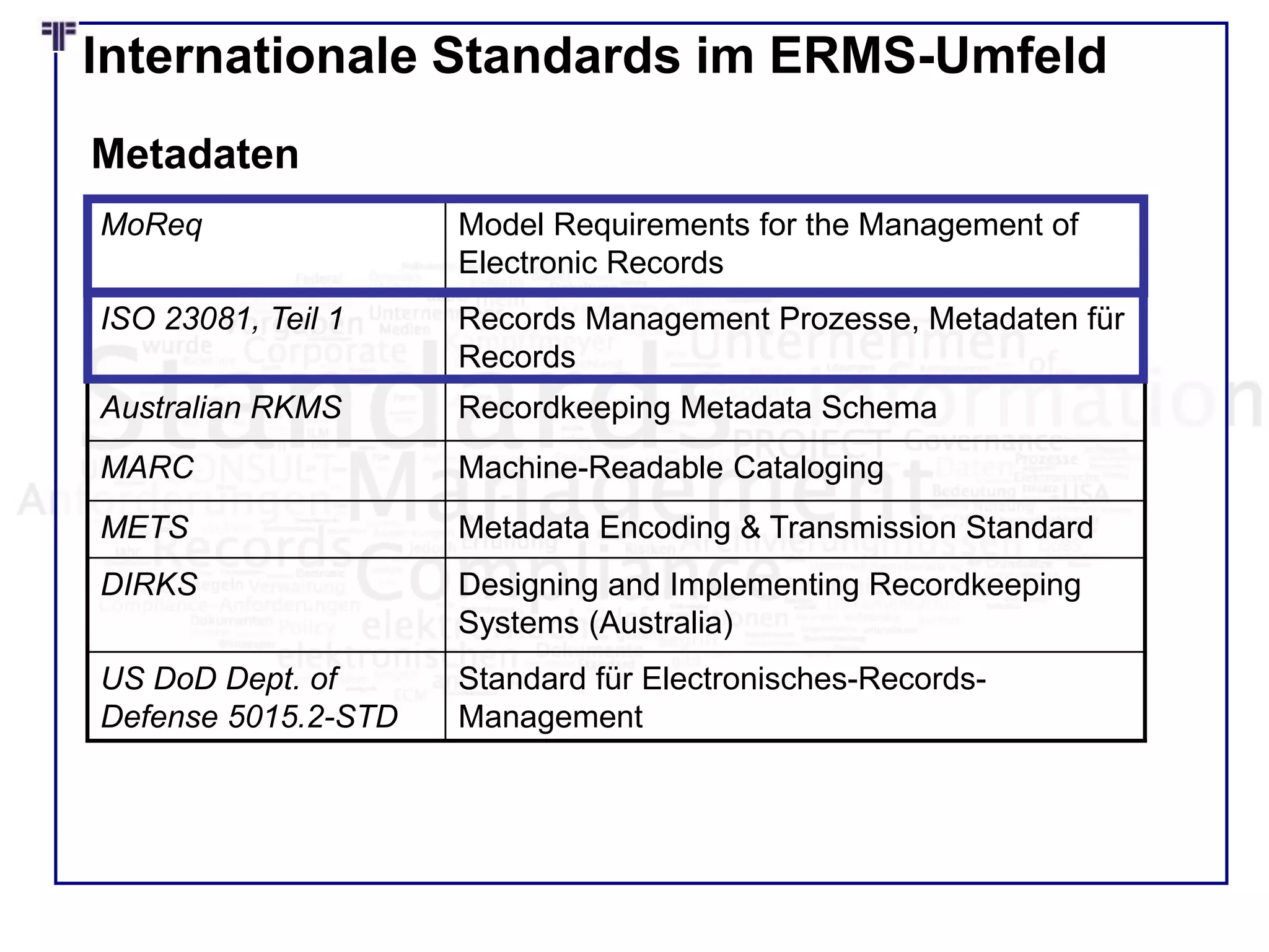 Internationale Standards im ERMS-Umfeld
MoReq Model Requirements for the Management of
Electronic Records
ISO 23081, Teil 1 Records Management Prozesse, Metadaten für
Records
Australian RKMS Recordkeeping Metadata Schema
MARC Machine-Readable Cataloging
METS Metadata Encoding & Transmission Standard
DIRKS Designing and Implementing Recordkeeping
Systems (Australia)
US DoD Dept. of
Defense 5015.2-STD
Standard für Electronisches-Records-
Management
Metadaten
 