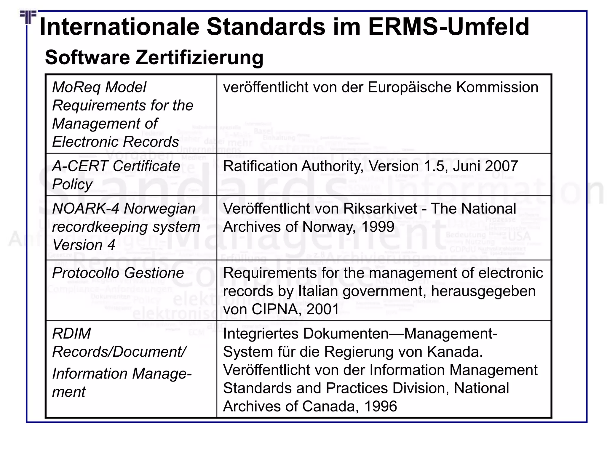 Internationale Standards im ERMS-Umfeld
MoReq Model
Requirements for the
Management of
Electronic Records
veröffentlicht von der Europäische Kommission
A-CERT Certificate
Policy
Ratification Authority, Version 1.5, Juni 2007
NOARK-4 Norwegian
recordkeeping system
Version 4
Veröffentlicht von Riksarkivet - The National
Archives of Norway, 1999
Protocollo Gestione Requirements for the management of electronic
records by Italian government, herausgegeben
von CIPNA, 2001
RDIM
Records/Document/
Information Manage-
ment
Integriertes Dokumenten—Management-
System für die Regierung von Kanada.
Veröffentlicht von der Information Management
Standards and Practices Division, National
Archives of Canada, 1996
Software Zertifizierung
 