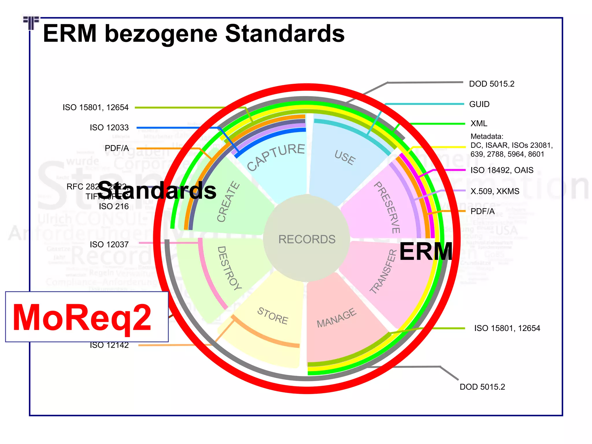 ERM bezogene Standards
RECORDS
MoReq2,
ISO 15489
XML
Metadata:
DC, ISAAR, ISOs 23081,
639, 2788, 5964, 8601
ISO 18492, OAIS
X.509, XKMS
ISO 12142
ISO 15801, 12654
ISO 12033
PDF/A
RFC 2821, 2822,
TIFF, JPEG
ISO 216
ISO 12037
GUID
PDF/A
ISO 15801, 12654
DOD 5015.2
DOD 5015.2
ERM
Standards
MoReq2
 