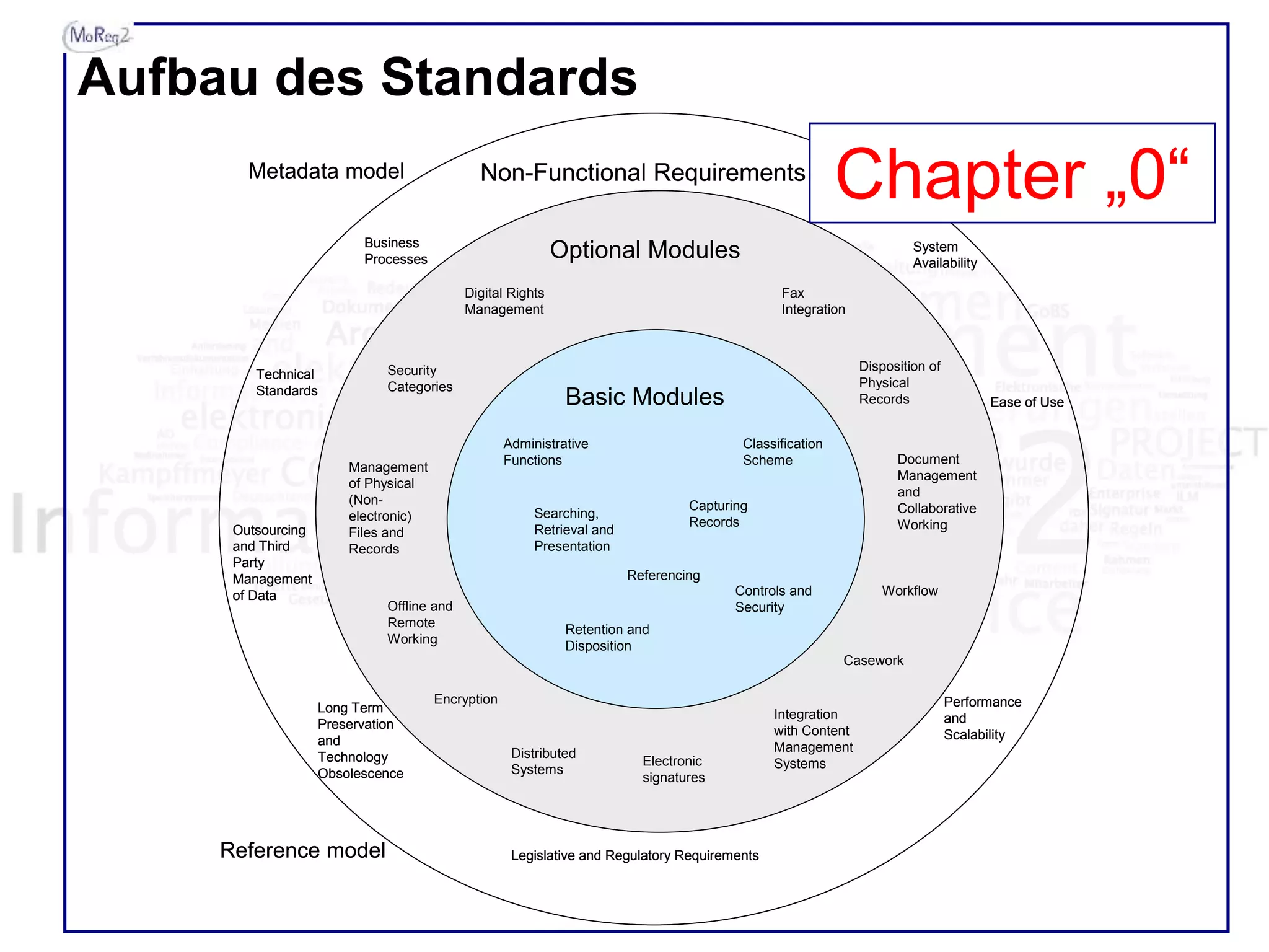 Aufbau des Standards
Metadata model
Reference model
Ease of Use
System
Availability
Performance
and
Scalability
Technical
Standards
Legislative and Regulatory Requirements
Long Term
Preservation
and
Technology
Obsolescence
Outsourcing
and Third
Party
Management
of Data
Business
Processes
Non-Functional Requirements
Optional Modules
Fax
Integration
Security
Categories
Offline and
Remote
Working
Distributed
Systems
Digital Rights
Management
Encryption
Electronic
signatures
Integration
with Content
Management
Systems
Casework
Workflow
Document
Management
and
Collaborative
Working
Disposition of
Physical
Records
Management
of Physical
(Non-
electronic)
Files and
Records
Basic Modules
Administrative
Functions
Searching,
Retrieval and
Presentation
Referencing
Capturing
Records
Retention and
Disposition
Controls and
Security
Classification
Scheme
Chapter „0“Metadata model
Reference model
Ease of Use
System
Availability
Performance
and
Scalability
Technical
Standards
Legislative and Regulatory Requirements
Long Term
Preservation
and
Technology
Obsolescence
Outsourcing
and Third
Party
Management
of Data
Business
Processes
Non-Functional Requirements
Optional Modules
Fax
Integration
Security
Categories
Offline and
Remote
Working
Distributed
Systems
Digital Rights
Management
Encryption
Electronic
signatures
Integration
with Content
Management
Systems
Casework
Workflow
Document
Management
and
Collaborative
Working
Disposition of
Physical
Records
Management
of Physical
(Non-
electronic)
Files and
Records
Basic Modules
Administrative
Functions
Searching,
Retrieval and
Presentation
Referencing
Capturing
Records
Retention and
Disposition
Controls and
Security
Classification
Scheme
Chapter „0“
Chapter „0“
 