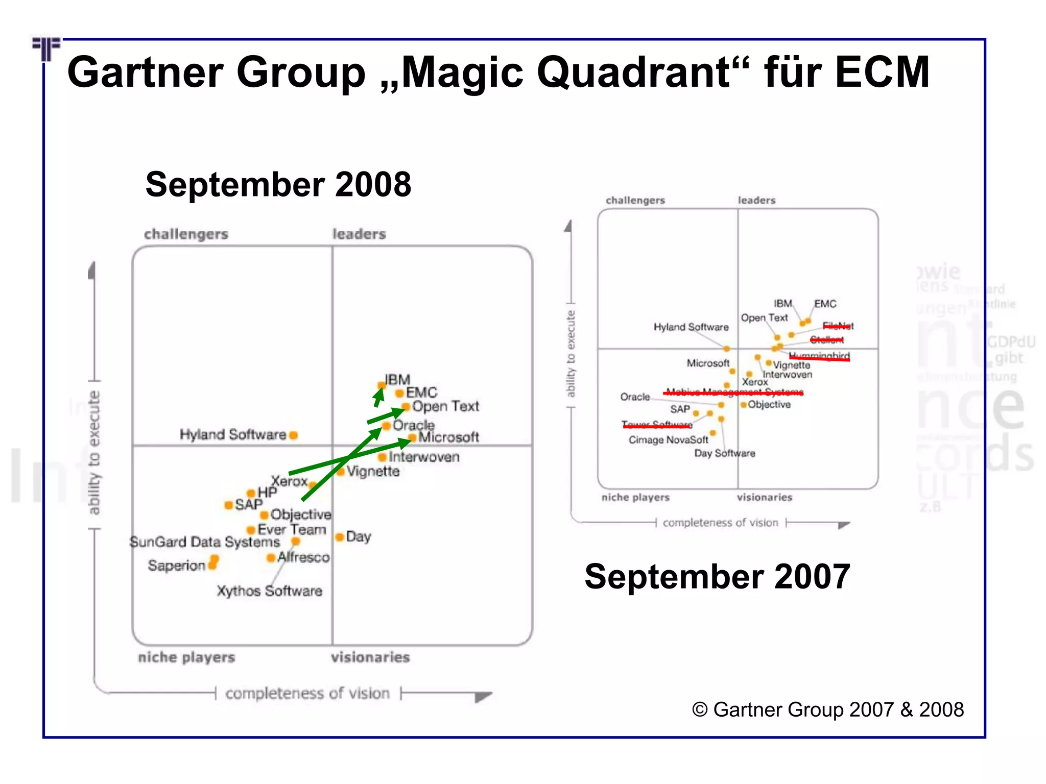 Gartner Group „Magic Quadrant“ für ECM
© Gartner Group 2007 & 2008
September 2008
September 2007
 