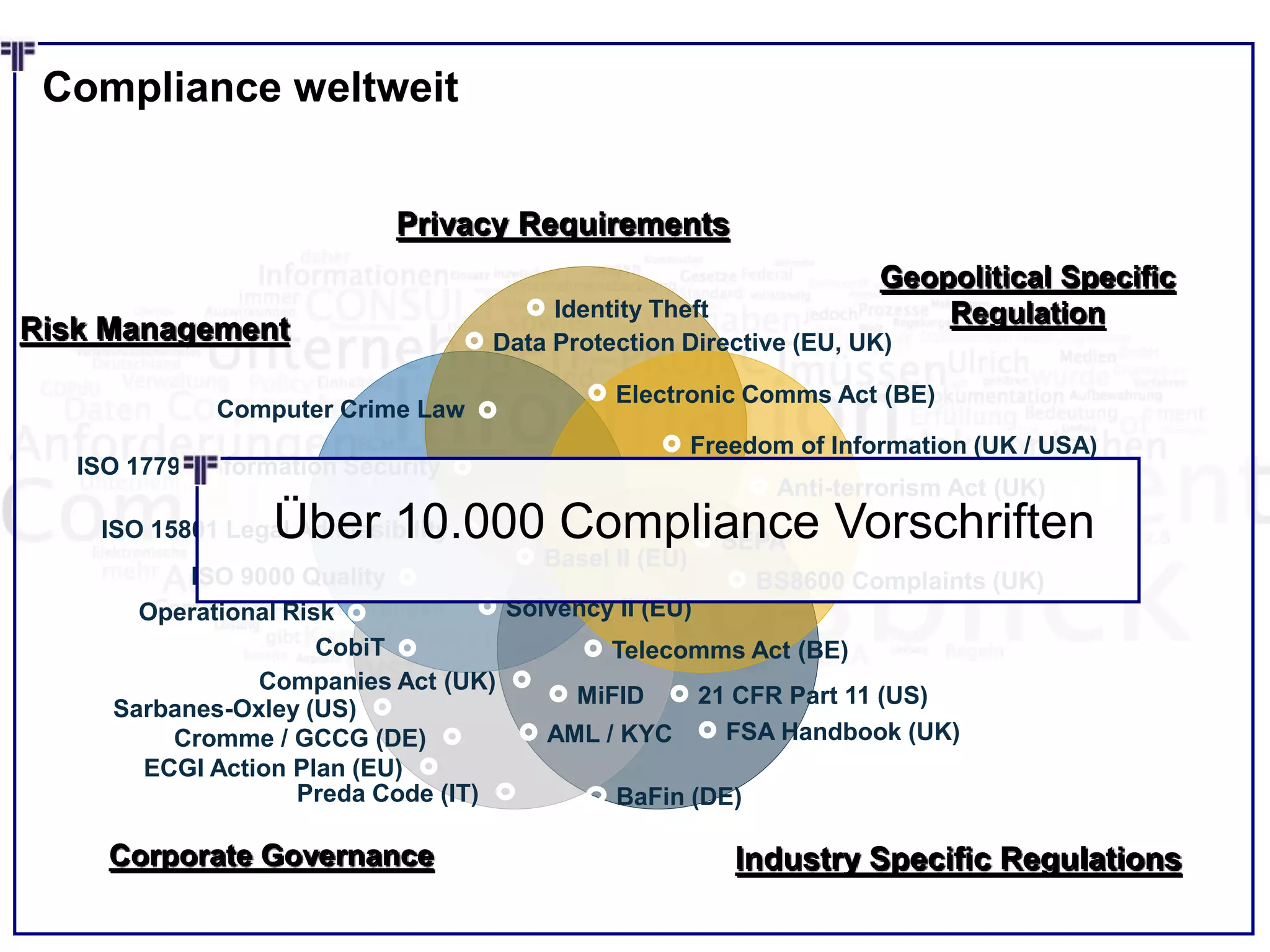 Compliance weltweit
Operational Risk
Identity Theft
CobiT
Solvency II (EU)
Freedom of Information (UK / USA)
Anti-terrorism Act (UK)
SEPA
Basel II (EU)
21 CFR Part 11 (US)
Companies Act (UK)
Sarbanes-Oxley (US)
ISO 9000 Quality
ECGI Action Plan (EU)
ISO 15801 Legal Admissibility
ISO 17799 Information Security
Cromme / GCCG (DE)
Preda Code (IT)
Data Protection Directive (EU, UK)
Computer Crime Law
Electronic Comms Act (BE)
Telecomms Act (BE)
BS8600 Complaints (UK)
FSA Handbook (UK)
BaFin (DE)
MiFID
AML / KYC
Privacy Requirements
Geopolitical Specific
Regulation
Risk Management
Corporate Governance Industry Specific Regulations
Über 10.000 Compliance Vorschriften
 