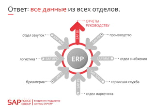 ERP
Ответ:
отдел снабжения
сервисная служба
отдел маркетинга
бухгалтерия
логистика
отдел закупок производство
из всех отделов.все данные
 