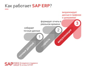 Как работает SAP ERP?
собирает
точные данные
формирует отчеты в
реальном времени
визуализирует
данные в графиках
и диаграммах
 