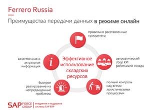 правильно расставленные
приоритеты
быстрое
реагирование на
непредвиденные
проблемы
качественная и
актуальная
информация
автоматический
сбор KPI
работников склада
полный контроль
над всеми
логистическими
процессами
Эффективное
использование
складских
ресурсов
Преимущества передачи данных
Ferrero Russia
в режиме онлайн
 