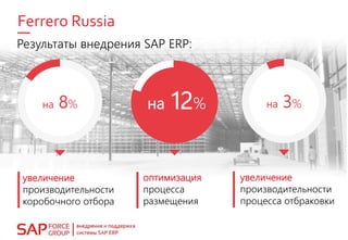увеличение
производительности
коробочного отбора
на 12%
Результаты внедрения SAP ERP:
оптимизация
процесса
размещения
увеличение
производительности
процесса отбраковки
Ferrero Russia
 