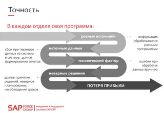 ПОТЕРЯ ПРИБЫЛИ
сбои при переносе
данных из системы
в систему, долгое
формирование отчетов
информация
обрабатывается
разными
программами
долгое принятие
решений, неверное
планирование,
несоблюдение сроков
В каждом отделе своя программа:
ошибки при
обработке
данных вручную
 