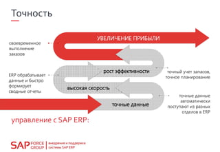УВЕЛИЧЕНИЕ ПРИБЫЛИ
рост эффективности
высокая скорость
точные данные
своевременное
выполнение
заказов
ERP обрабатывает
данные и быстро
формирует
сводные отчеты
точный учет запасов,
точное планирование
точные данные
автоматически
поступают из разных
отделов в ERP
управление с SAP ERP:
 