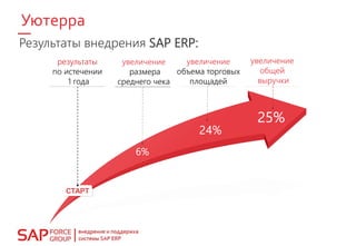 Результаты внедрения SAP ERP:
результаты
по истечении
1 года
увеличение
общей
выручки
увеличение
объема торговых
площадей
увеличение
размера
среднего чека
Уютерра
 
