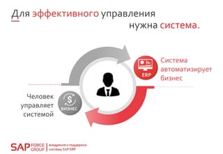 Для эффективного управления
Человек
управляет
системой
нужна система.
 
